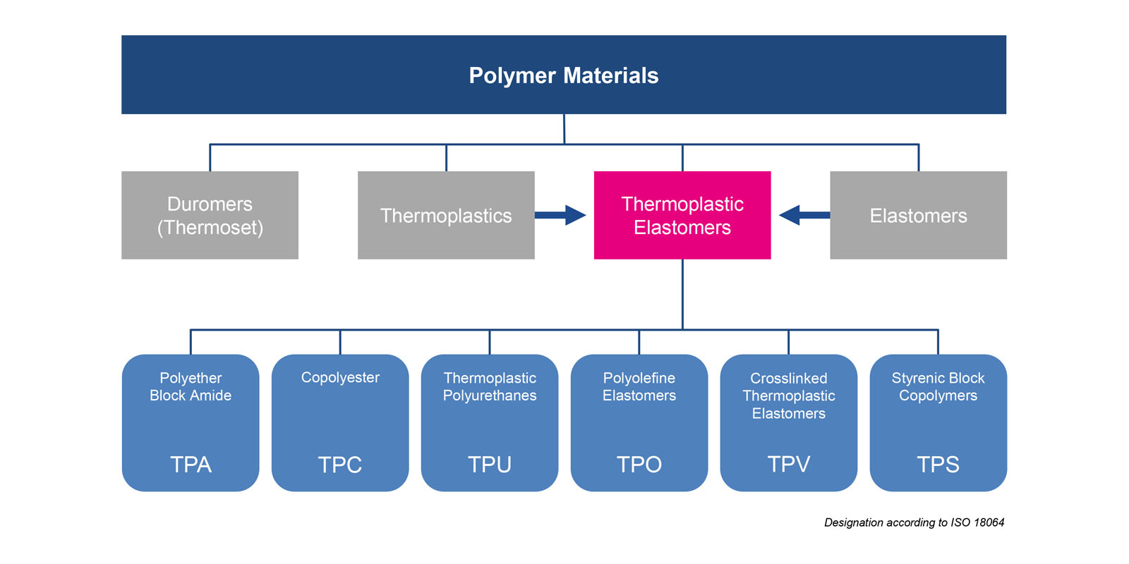 What is TPE ? (Thermoplastic elastomer material)