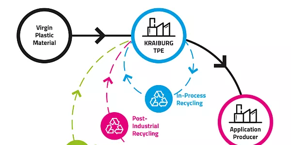 Materials derived from recycling under the microscope: post-industrial, post-consumer and in-process recycled materials