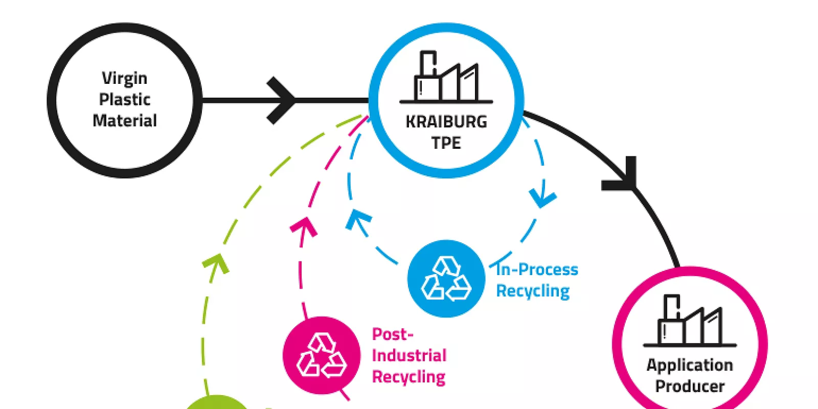 Materials derived from recycling under the microscope: post-industrial, post-consumer and in-process recycled materials